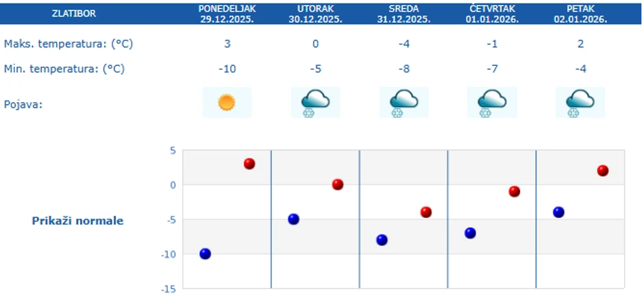 Petodnevna vremenka prognoza na Zlatiboru