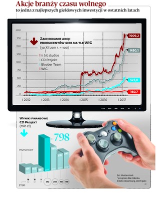 Hossa na akcjach producentów gier komputerowych zamienia się w spekulacyjną manię