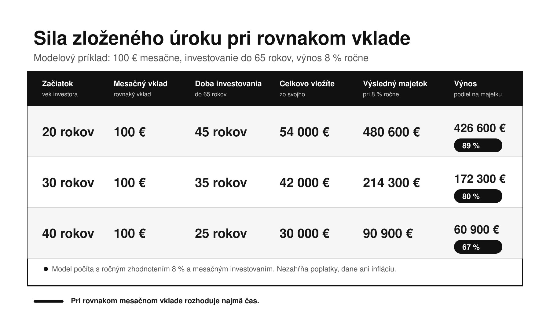 Zložený úrok v praxi pri výnose 8% ročne