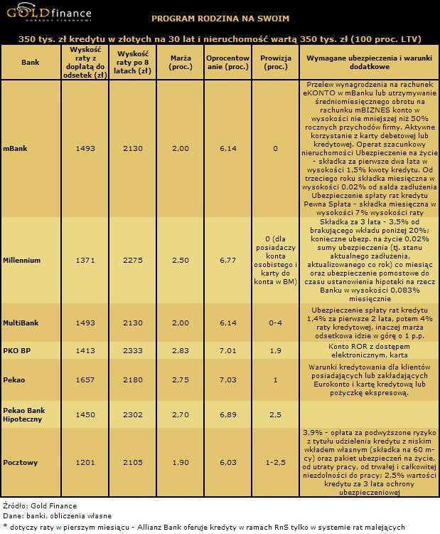 Oferta kredytów w programie Rodzina na Swoim na 100 proc. LTV - cz.1