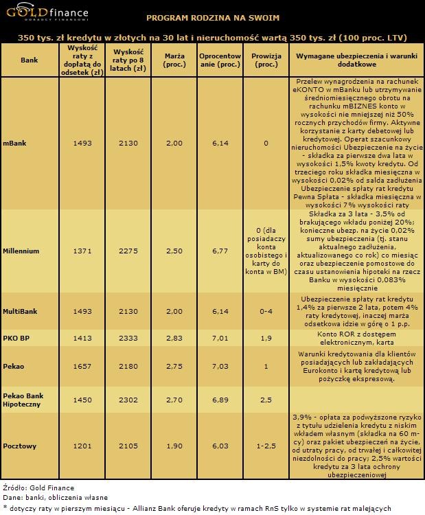 Oferta kredytów w programie Rodzina na Swoim na 100 proc. LTV - cz.1