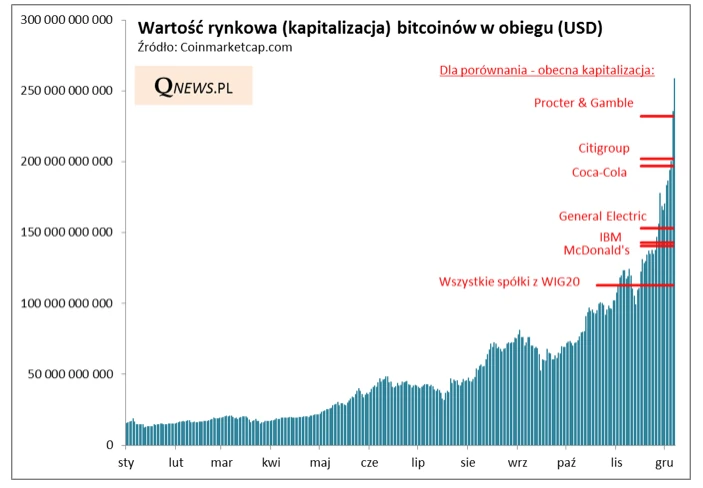 Kurs bitcoina