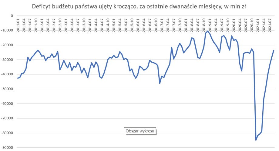 Deficyt budżetowy liczony za ostatnie 12 miesięcy