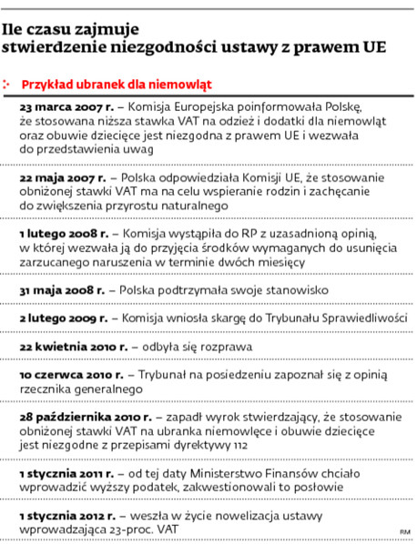 Ile czasu zajmuje stwierdzenie niezgodności ustawy z prawem