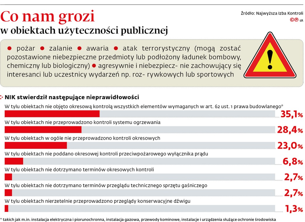 Co nam grozi w obiektach użyteczności publicznej