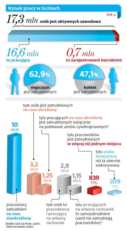 Rynek pracy w liczbach