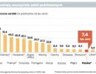 Ranking zarobków nauczycieli: polscy pedagodzy jednymi z najsłabiej opłacanych w Europie