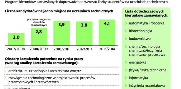 Więcej chętnych na ścisłe kierunki studiów