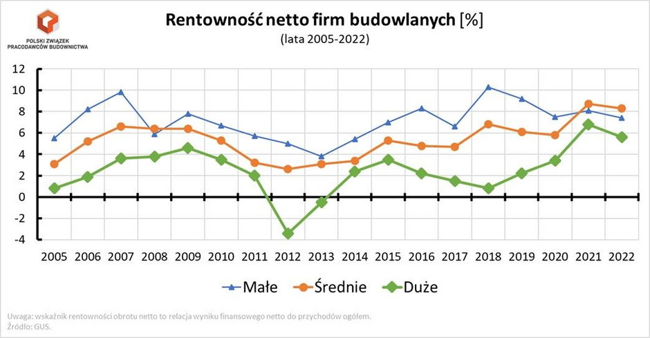 Z analizy danych GUS przygotowanej przez Polski Związek Pracodawców Budownictwa widać pogorszenie rentowności firm budowlanych