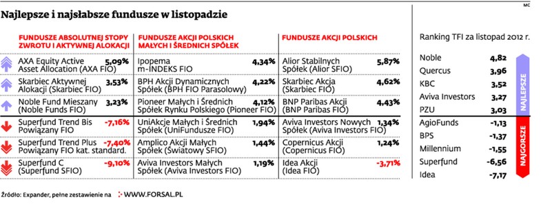 Najlepsze i najsłabsze fundusze w listopadzie