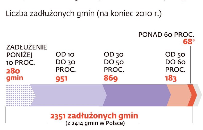 Licza zadłużonych gmin. Źdródło: 