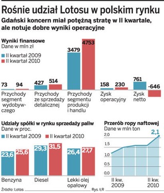 Lotos: albo sprzedaż albo połączenie z PGNiG