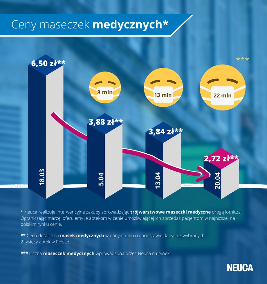 Tak, według danych Neuki, kształtowała się cena maseczek medycznych