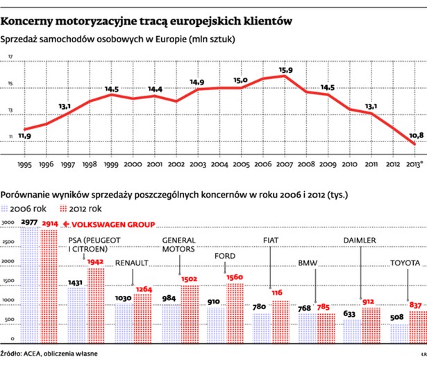 Koncerny motoryzacyjne tracą europejskich klientów