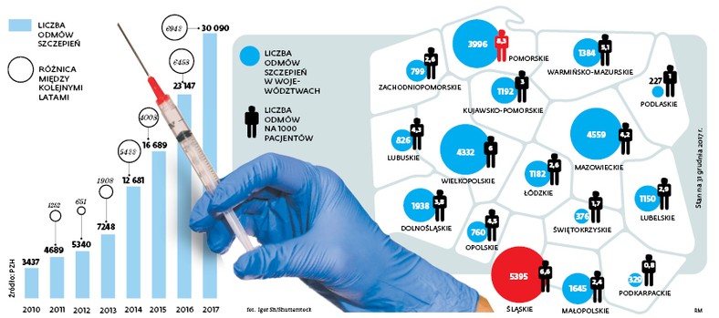 Z ostatnich danych głównego inspektora sanitarnego wynika, że głównym powodem odmów szczepień – niemal jedna trzecia przypadków – jest brak wiary w ich skuteczność lub wręcz przeświadczenie o ich szkodliwości