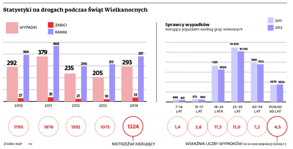 Statystyki na drogach podczas Świąt Wielkanocnych