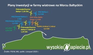 Sojusze przed bitwą o nowe farmy wiatrowe na Bałtyku