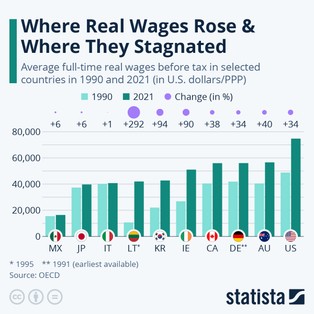 Japonia, Włochy, Hiszpania. Dlaczego w tych krajach realne płace nie rosną?