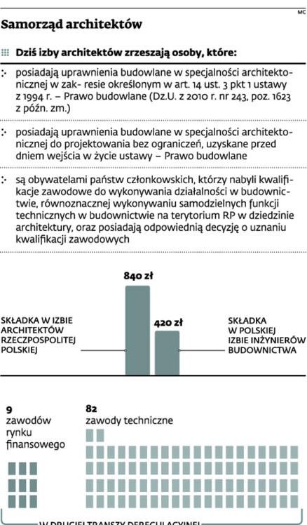 Samorząd architektów