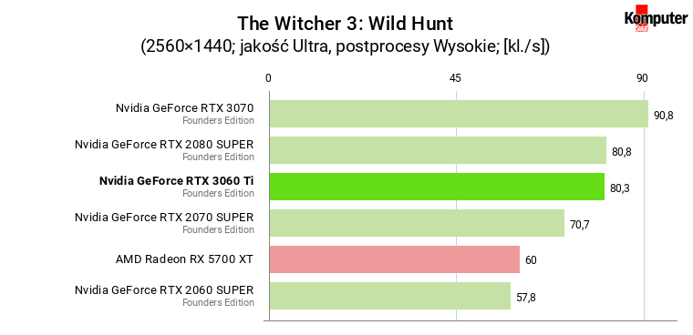 Nvidia GeForce RTX 3060 Ti FE – The Witcher 3 Wild Hunt WQHD