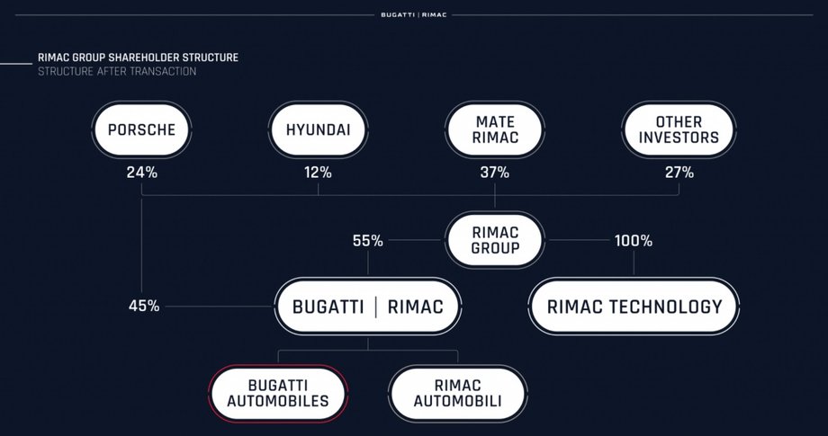 Struktura kapitałowa Grupy Rimac, w której teraz znajdziej sie Bugatti