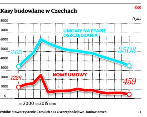 Kasy budowlane w Czechach