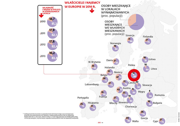 Właściciele i najemny w Europie w 2014 r.