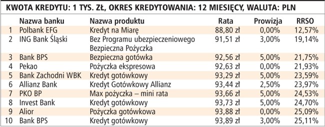 Kwota kredytu: 1 tys. zł, okres kredytowania: 12 miesięcy, waluta: PLN