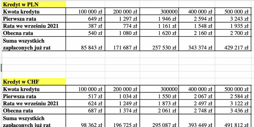 Kredyty w złotych i frankach. Kto płaci więcej?