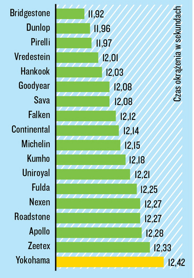 Test opon 185/60 R15 - Jazda po okręgu na mokrej nawierzchni