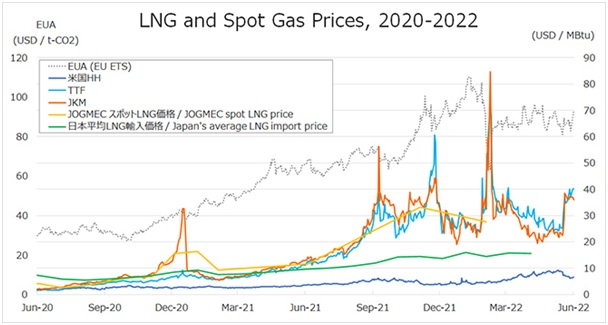 Rys. 4 Ceny LNG oraz ceny gazu ziemnego spot na wybranych rynkach. Źródło: JOGMEC