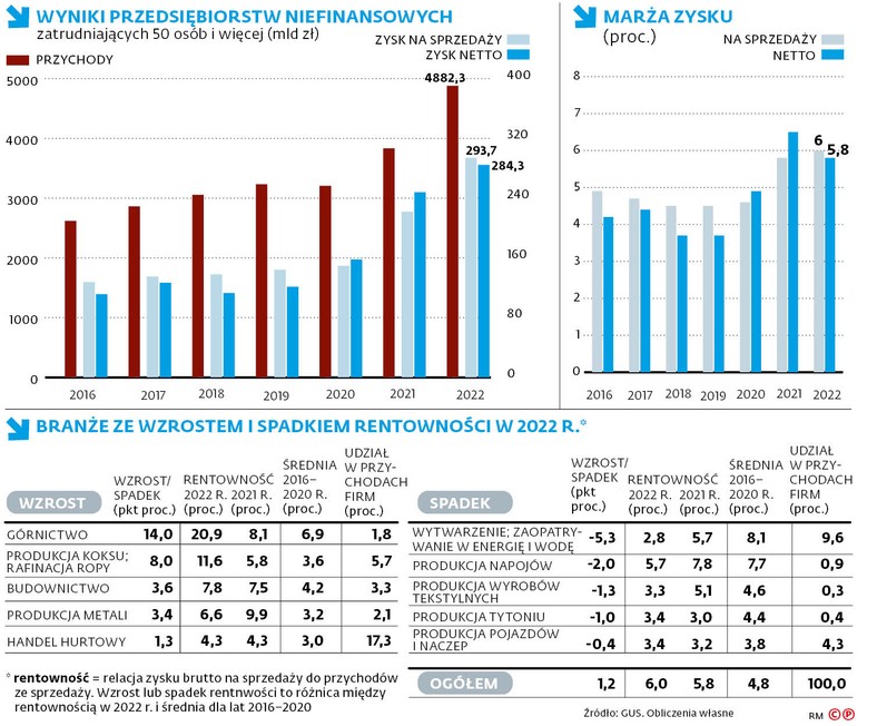 Wyniki przedsiębiorstw niefinansowych zatrudniających 50 osób i więcej (mld zł)