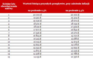 Inflacja w 15 lat może pochłonąć prawie połowę przychodu z nieruchomości