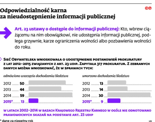 Odpowiedzialność karna za nieudostępnienie informacji publicznej