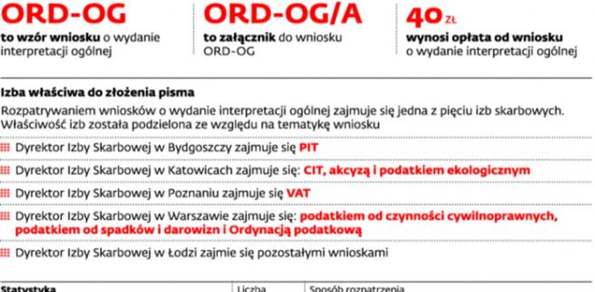Interpretacje ogólne na wniosek