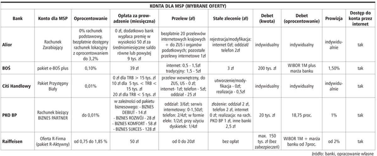 Konta dla MSP (wybrane oferty)