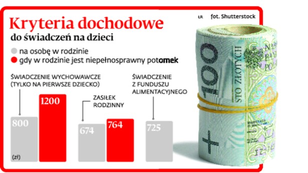 Kryteria dochodowe do świadczeń na dzieci