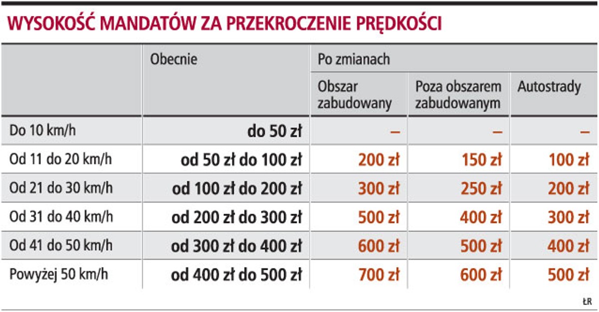 Wysokość mandatów za przekroczenie prędkości