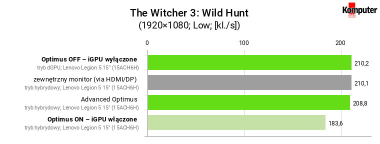 Optimus a wydajność w grach – The Witcher 3 Wild Hunt (Low)
