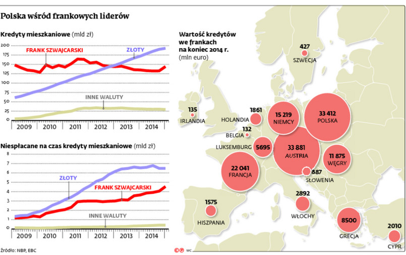 Polska wśród frankowych liderów