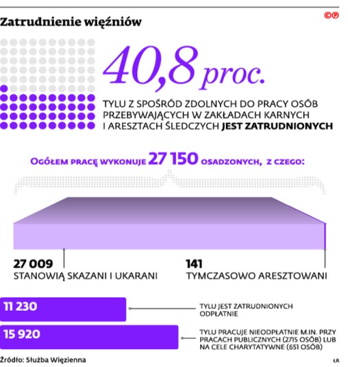 Zatrudnienie więźniów