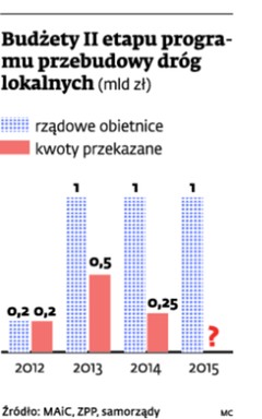 Budżety II etepu programu przebudowy dróg lokalnych