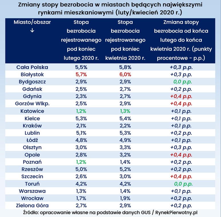 Zmiany stopy bezrobocia