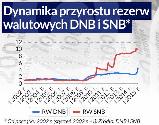 Dynamika przyrostu rezerw walutowych , infografika DG/CC BY-SA by Howard Lake