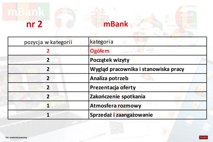 <b>Pozytywne</b>
Pracownik bardzo otwarty, zdecydowanie dba o klienta, poznaje nie tylko jego portfel, oraz potrzeby bankowe, ale także jego charakter. Nie tylko poznałem świetną ofertę, ale także spędziłem czas w świetnej atmosferze, z uśmiechem na ustach. Po wyjściu z gabinetu usłyszałem 'Do widzenia' od wszystkich obecnych w holu pracowników.
<b>Negatywne</b>
Odniosłam wrażenie, że pracownik był zajęty i nie do końca miał czas na naszą rozmowę, przez co nie zaangażował się w nią w 100%. Byłam w tym oddziale już dzień wcześniej, ale wtedy powiedziano mi, że nie ma doradców i nie ma komu przedstawić oferty. Następnego dnia pani przy wejściu powiedziała, że dziś też nie bardzo jest taka możliwość, ale porozmawiała z doradcą i mnie przyjął - myślę, że nie bardzo miał czas, ale głupio im było odesłać mnie z niczym po raz drugi. Gdybym była prawdziwym klientem, a nie audytorem, nie przyszłabym tu po raz drugi...