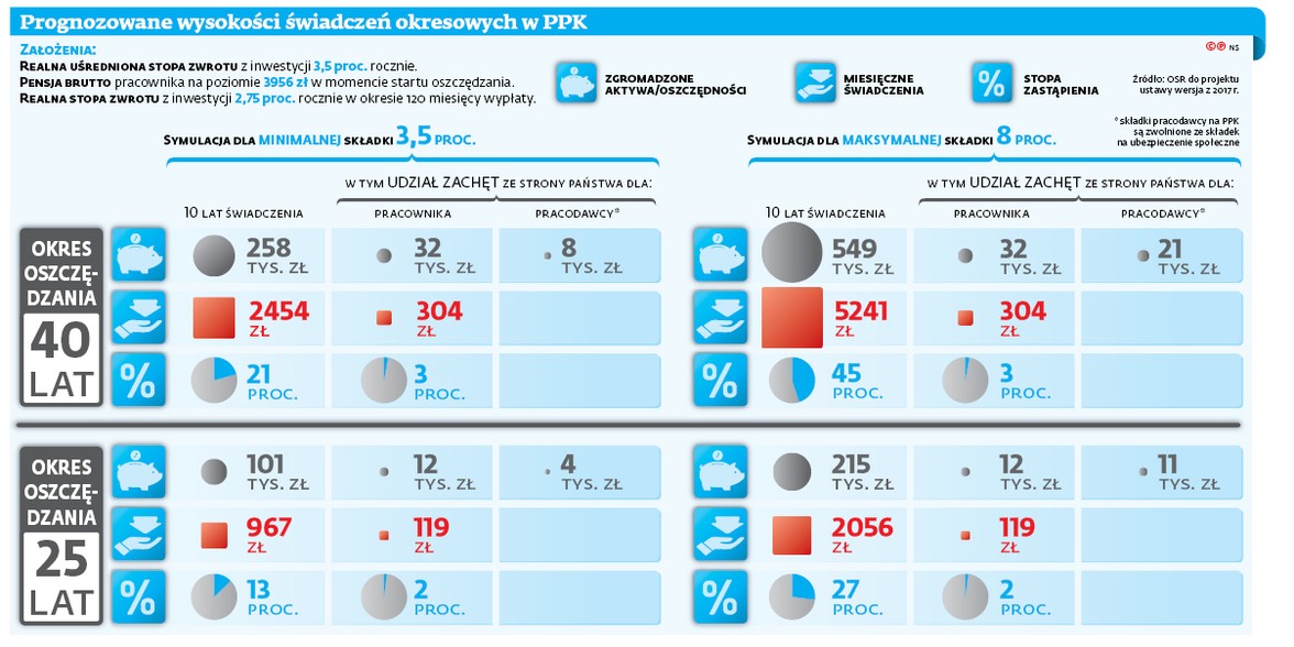 Prognozowane wysokości świadczeń okresowych w PPK