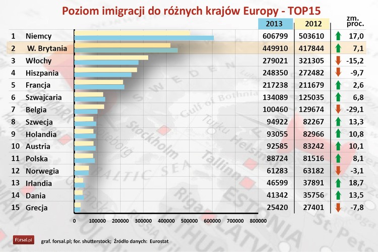 W Unii Europejskiej Wielka Brytania wcale nie jest najczęściej wybieranym kierunkiem dla emigrantów. Z danych Eurostatu wynika, że największa liczba imigrantów jest w Niemczech, a Zjednoczone Królestwo jest na drugim miejscu. Kolejne kraje z  to: Włochy, Hiszpania i Francja. Polska w tym zestawieniu jest na 11 pozycji, przed Norwegią i Irlandią.