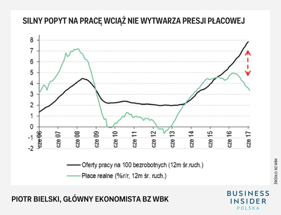 Silny popyt na pracę wciąż nie wytwarza presji płacowej