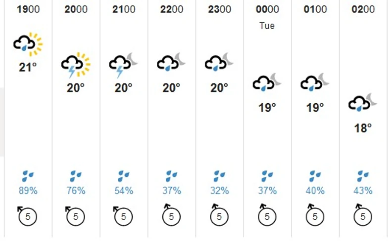 Prognoza za naredne sate