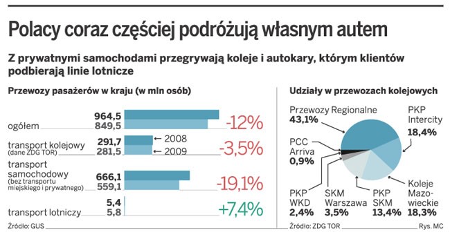 Polacy coraz częściej podróżują własnym autem